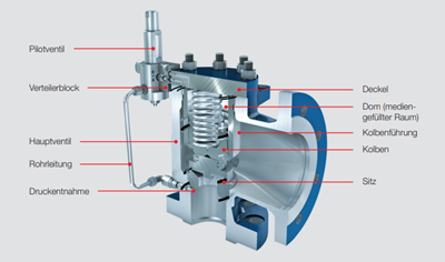 aufbau-pilotgesteuertes-sicherheitsventil