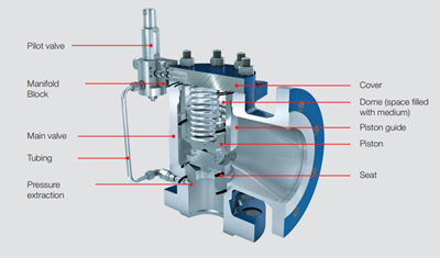 design-pilot-operated-pressure-relief-valve