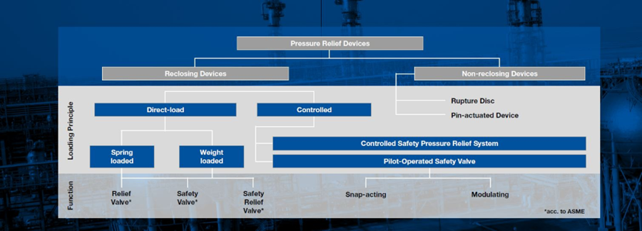 pressure-relief-valves-types