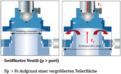 federbelastetes-sicherheitsventil-geffnet