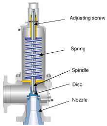 Relief Valve Spring Spring-loaded Pressure Relief Valves | LESER