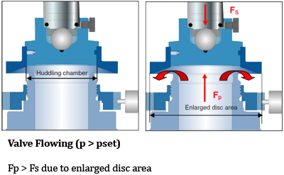 spring-loaded-pressure-relief-valve-open