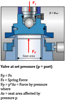 Spring Valve Force Balance Spring-loaded Safety Valves| LESER