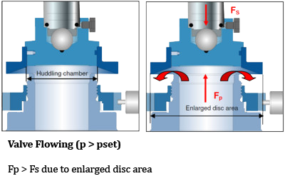 Safety valve tutorial |Spring loaded safety valve
