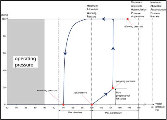 Schéma fonctionnel de la soupape de sécurité à ressort
