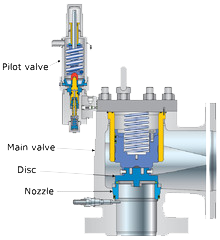 pilot operated safety valve