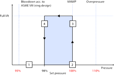 Caractéristiques de fonctionnement de la soupape de sécurité pilotee   LESER  Séries 810 Caractéristiques de fonctionnement de la soupape de sécurité pilotee   LESER  Séries 810