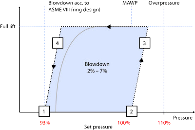 Operating Characteristic Pilot Safety Valve LESER Series_820 Operating Characteristic Pilot Safety Valve LESER Series_820