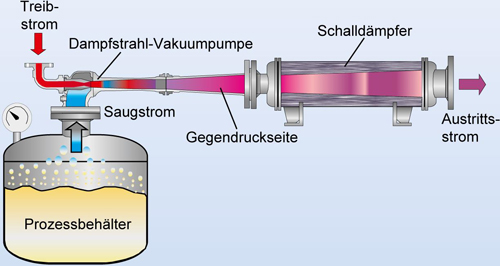 Dampfstrahlpumpe