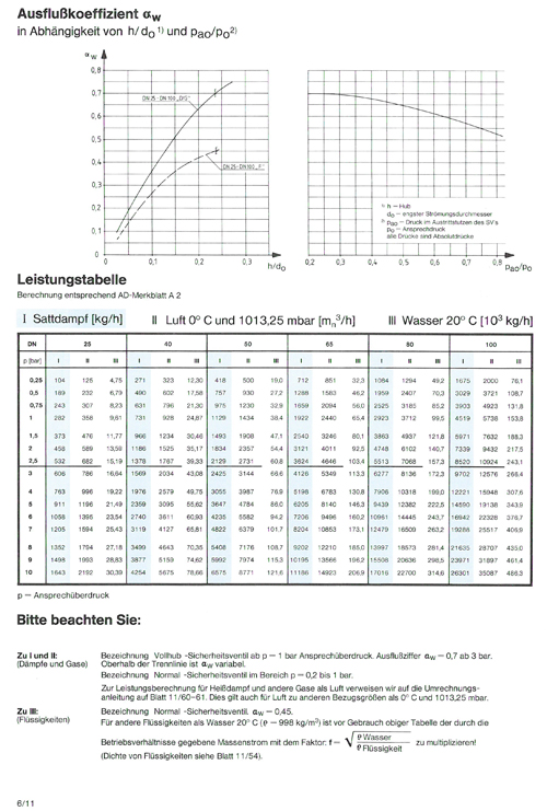 FOOD QUALITY Full-lift Springloaded Safety Valve