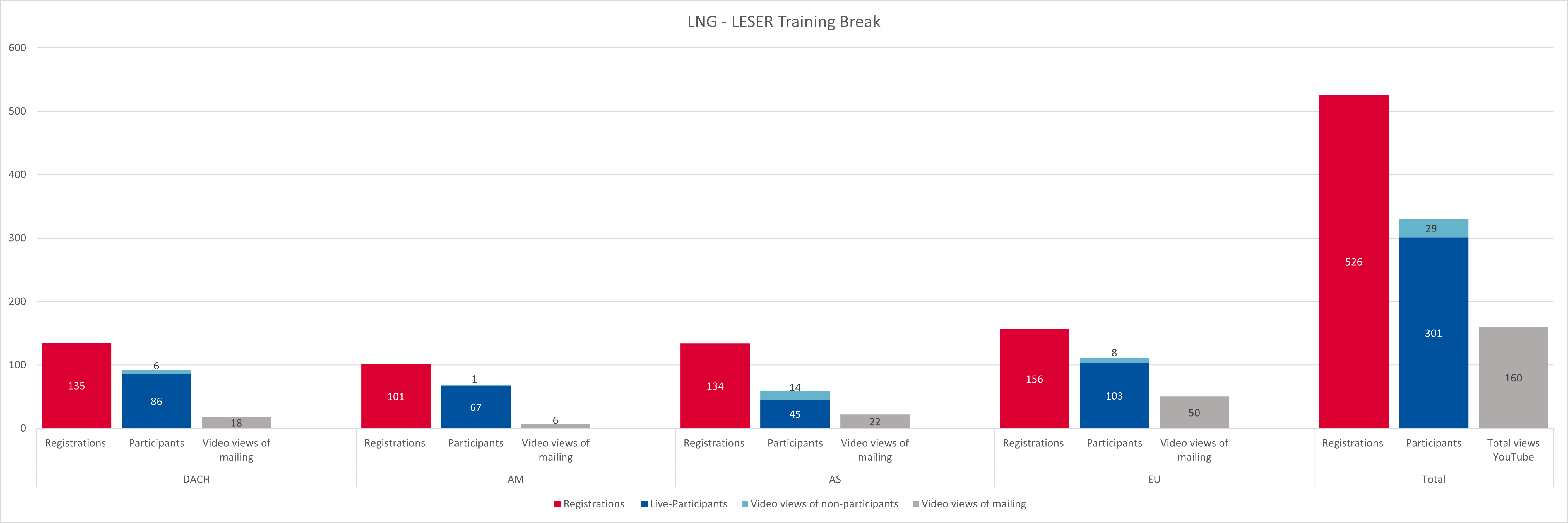LNG Auswertung
