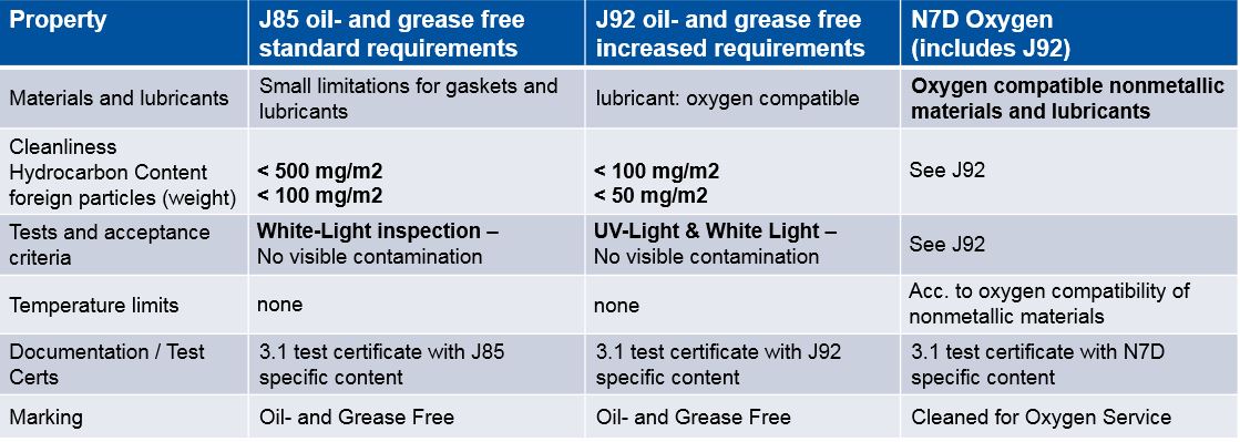 LESER Oil and Grease free