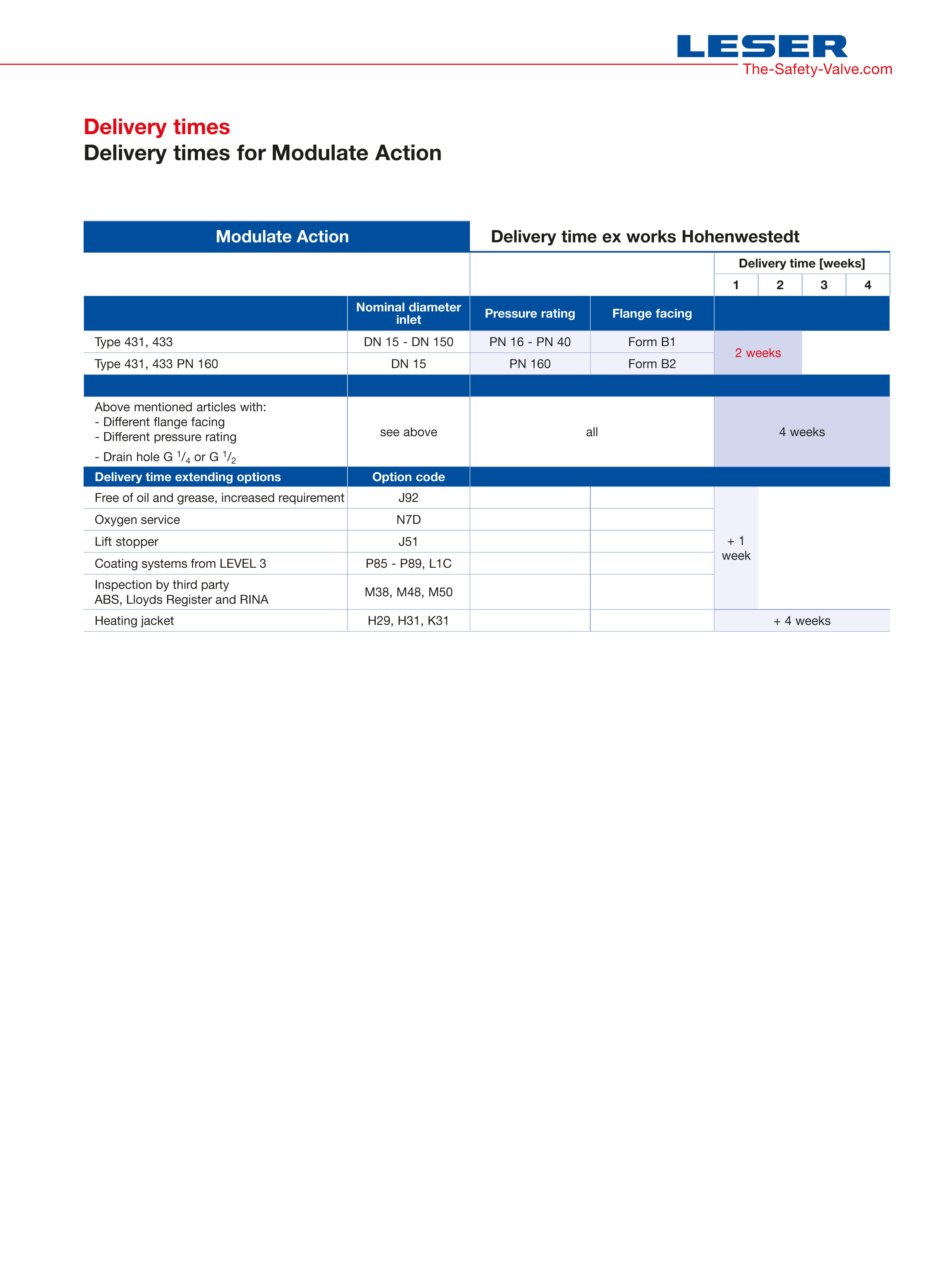 Lieferzeit Modulate Action