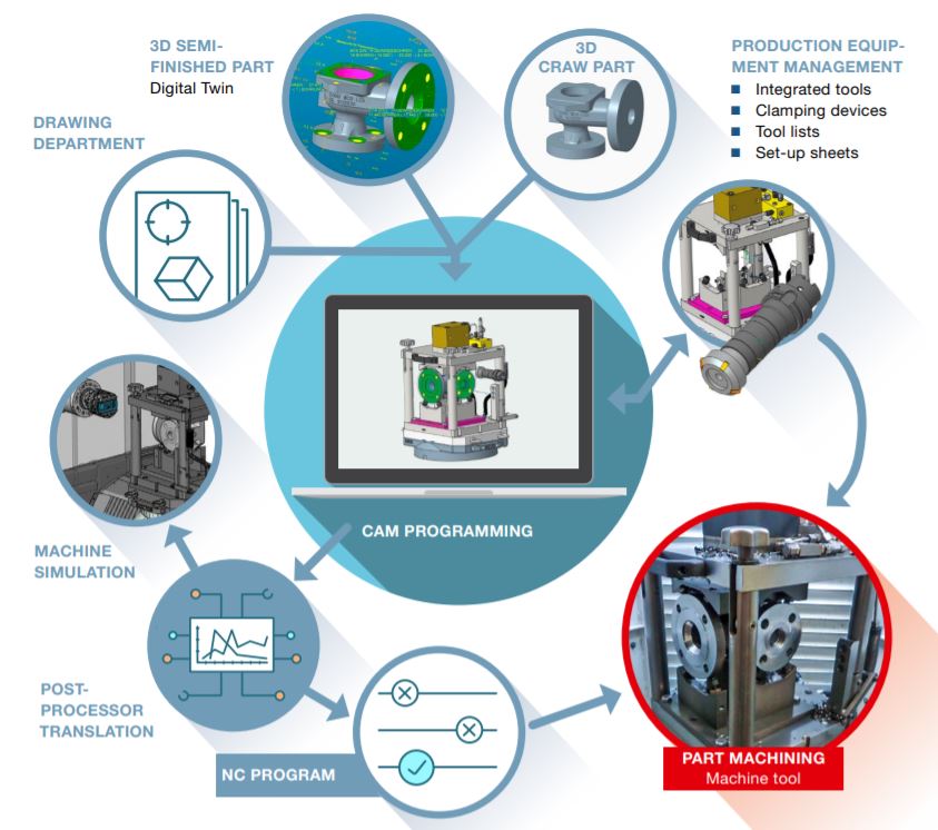 Update | Digital Twin